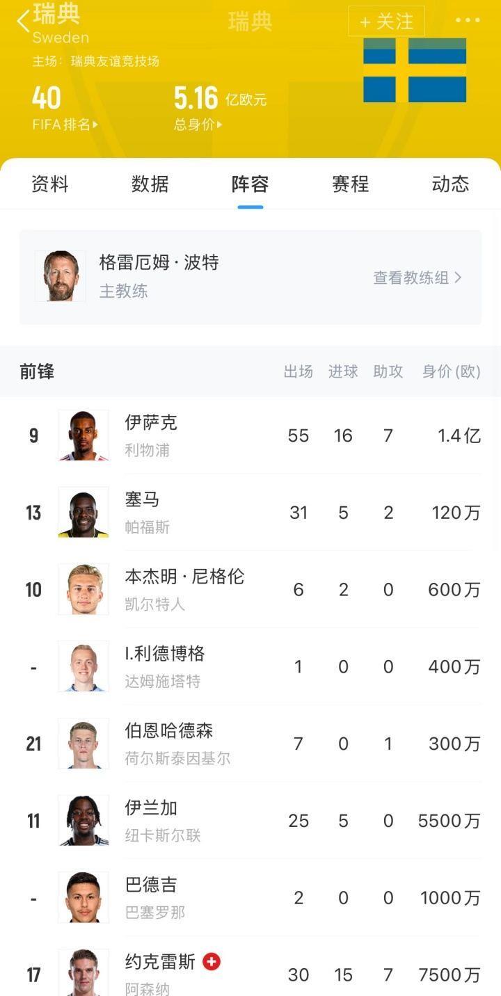 问题出在哪？瑞典身价高达5.16亿欧，世预赛0胜垫底、伊萨克哑火