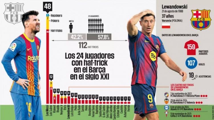 21世纪巴萨球员戴帽排行：梅西48次断崖领跑，苏牙12次，莱万4次