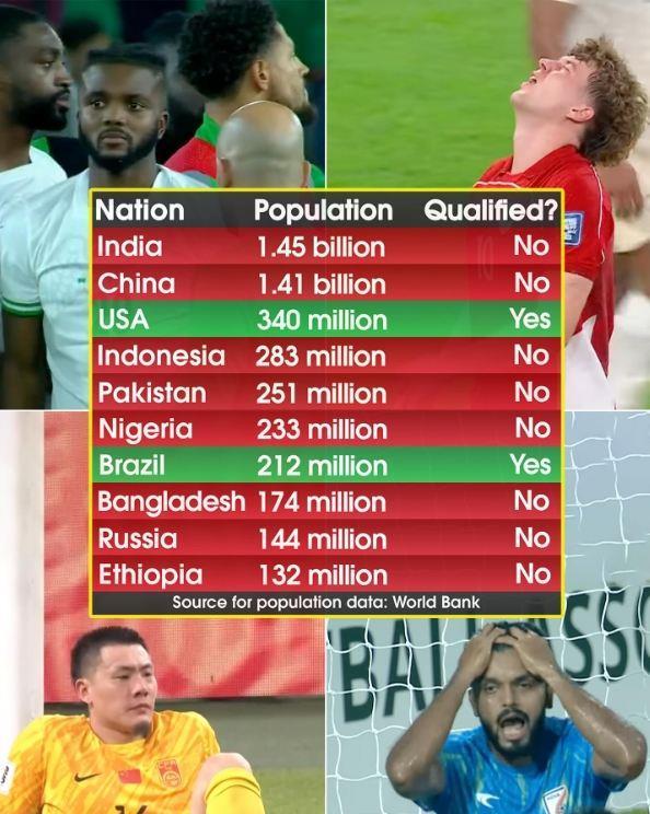 仅美国和巴西参加！媒体：世界人口前十国家中有八队无缘世界杯