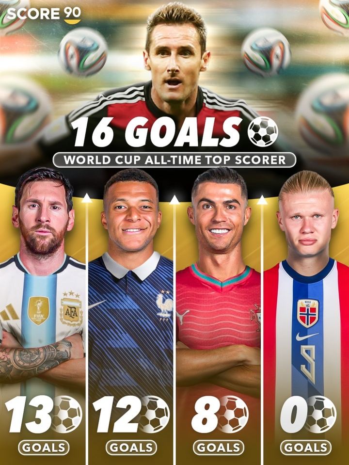 谁能破K神纪录世界杯射手榜：梅西13球，姆巴佩12球，C罗8球