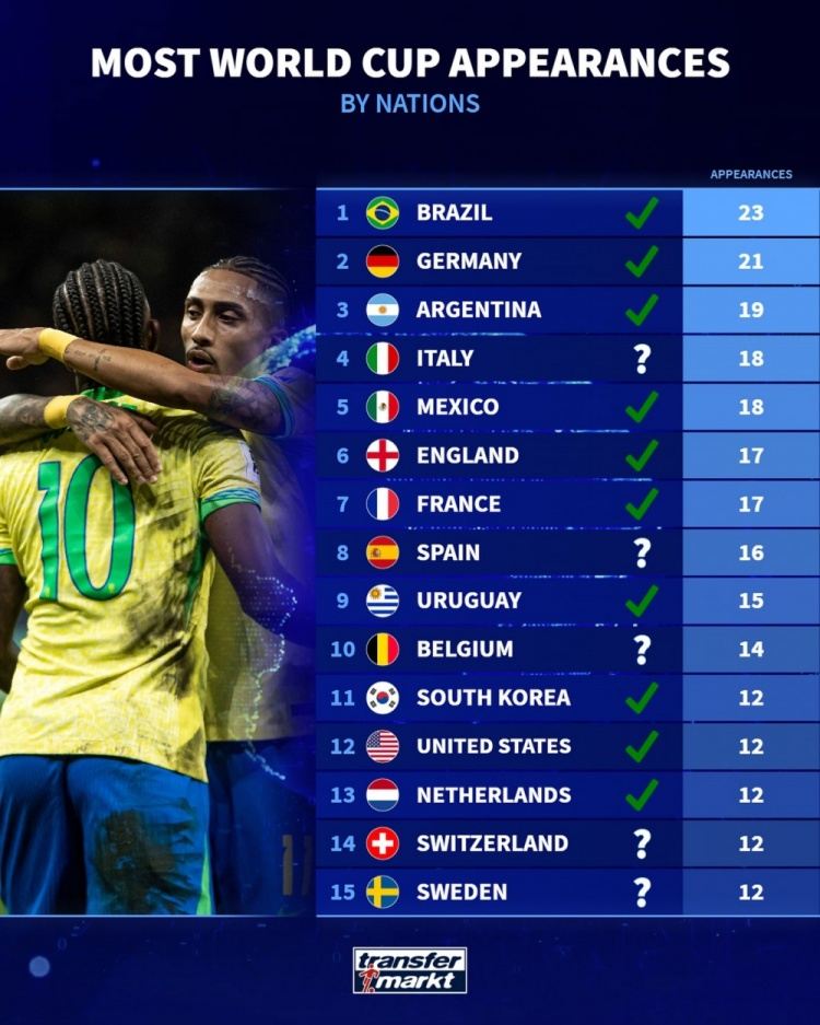 各国参加世界杯次数：巴西23次最多，德国21次、阿根廷19次前三