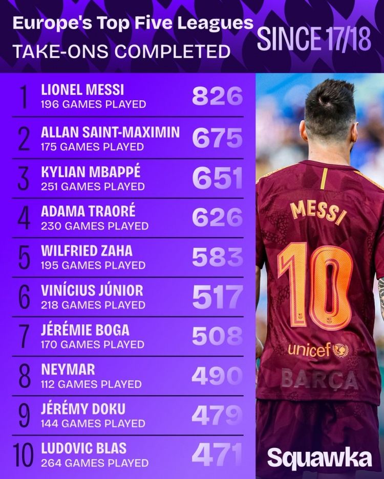 17-18赛季至今五大联赛成功过人榜：梅西826次居首，圣马第二