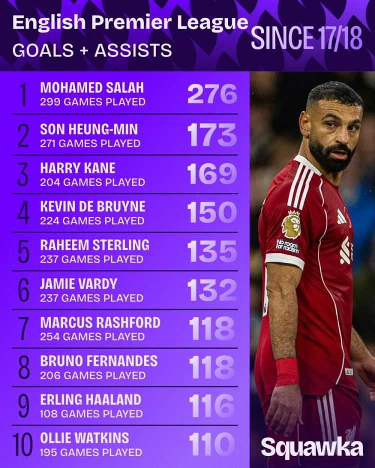 近9年英超参与进球榜：萨拉赫276球断崖领跑，孙、凯、丁丁列前四