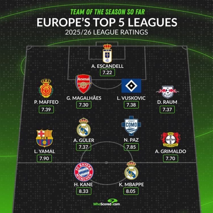 WhoScored本赛季至今五大联赛最佳阵：姆巴佩、凯恩、亚马尔在列