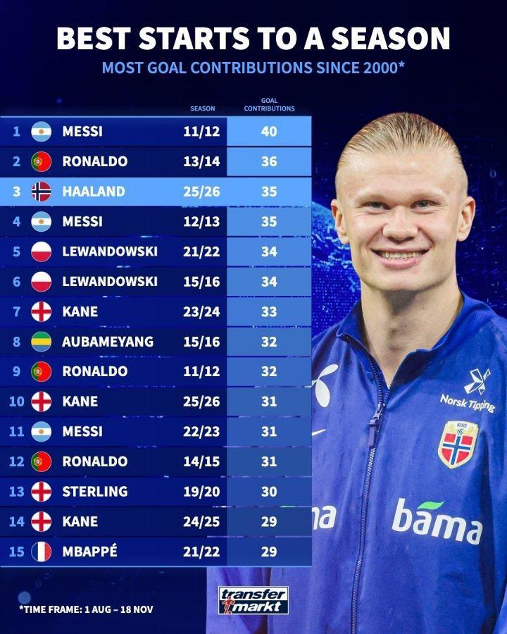 仅次于梅罗！本世纪赛季开局进球贡献数：哈兰德35球位列历史第三