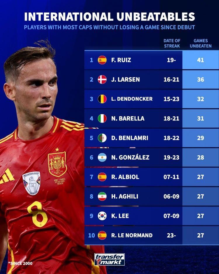 本世纪国家队生涯开局不败榜：法比安41场居首，巴雷拉31场第四