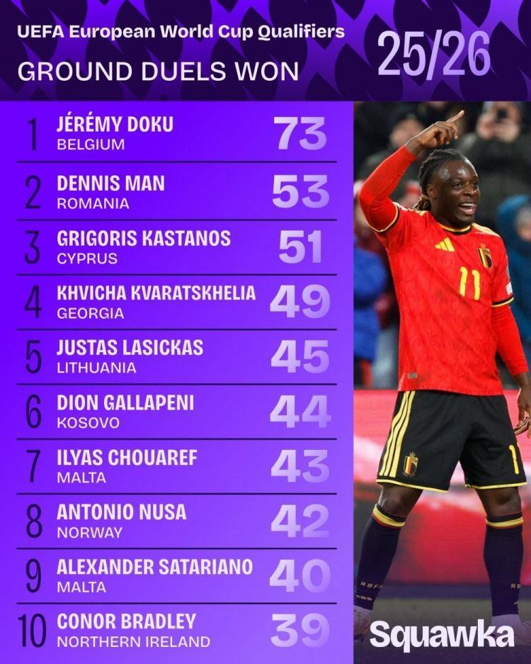 世欧预地面成功对抗榜：多库居首，克瓦拉茨赫利亚、布拉德利在列