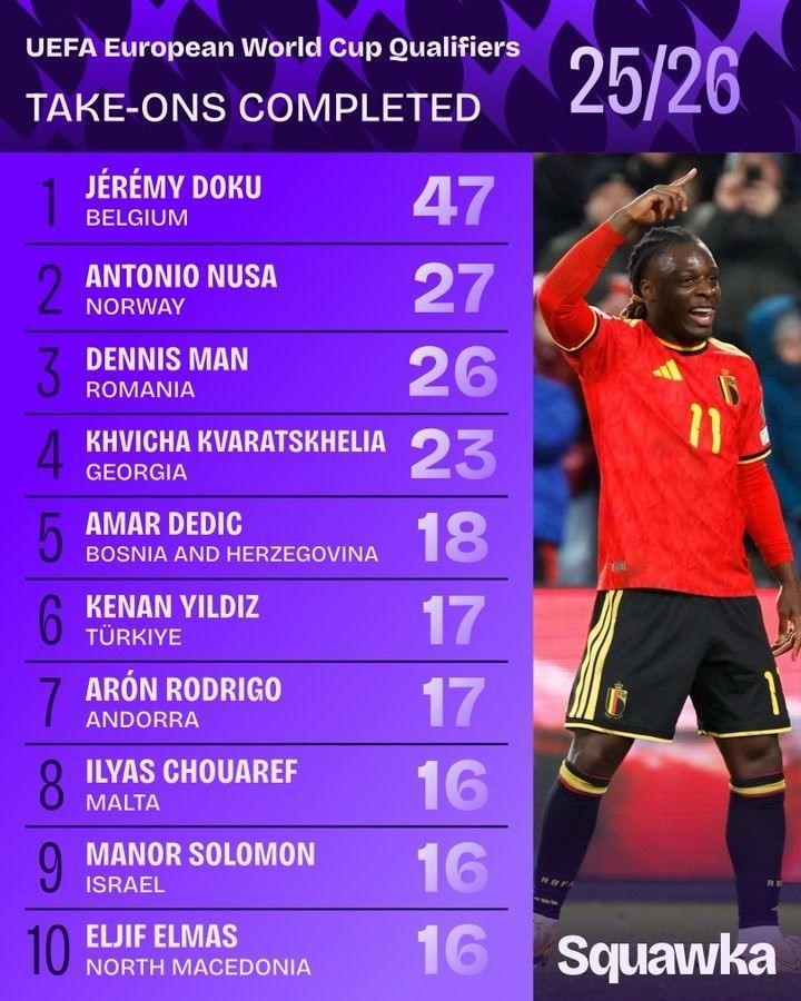 世欧预成功过人榜：多库47次居首，克瓦拉茨赫利亚、伊尔迪兹在列