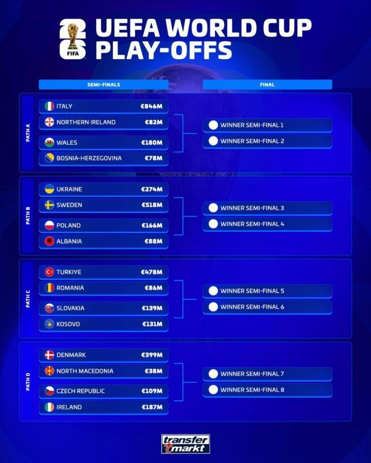 欧洲世预赛附加赛身价榜：意大利8.46亿欧居首，瑞典5.18亿欧次席