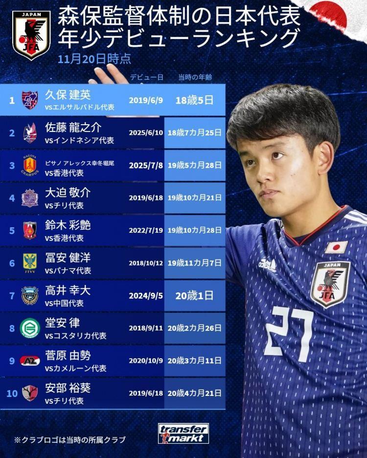 德转列森保一治下日本队最年轻出场纪录：久保建英18岁零5天居首