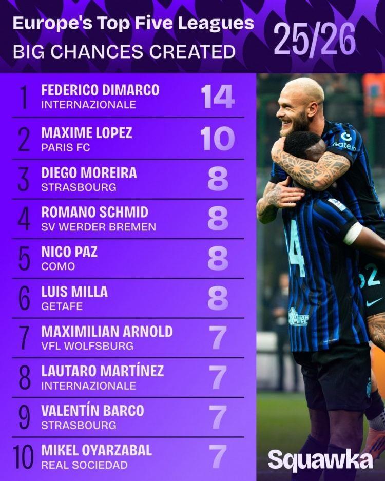 本赛季五大联赛创造重大机会榜：迪马尔科14次居首，帕斯8次第三