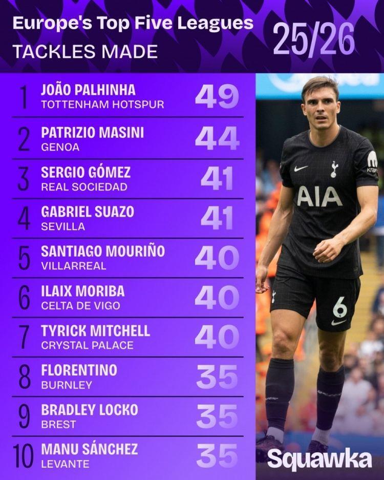 本赛季五大联赛成功抢断榜：帕利尼亚49次居首，马西尼44次第二