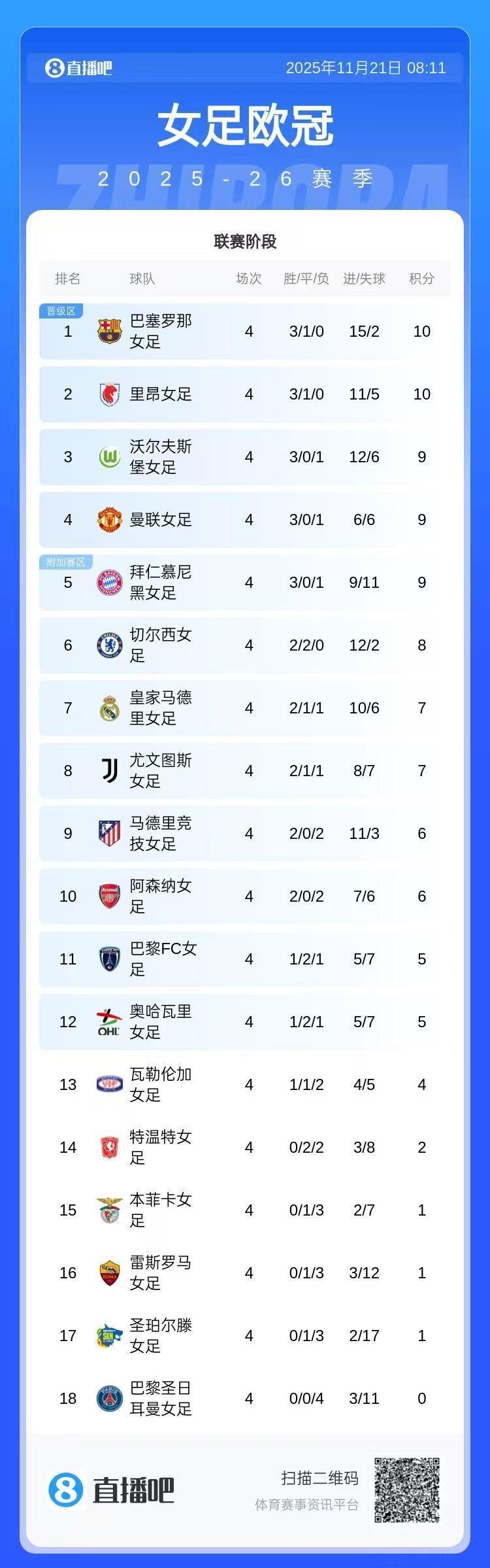 女足欧冠：巴萨、曼联、拜仁、狼堡和里昂提前晋级淘汰赛阶段