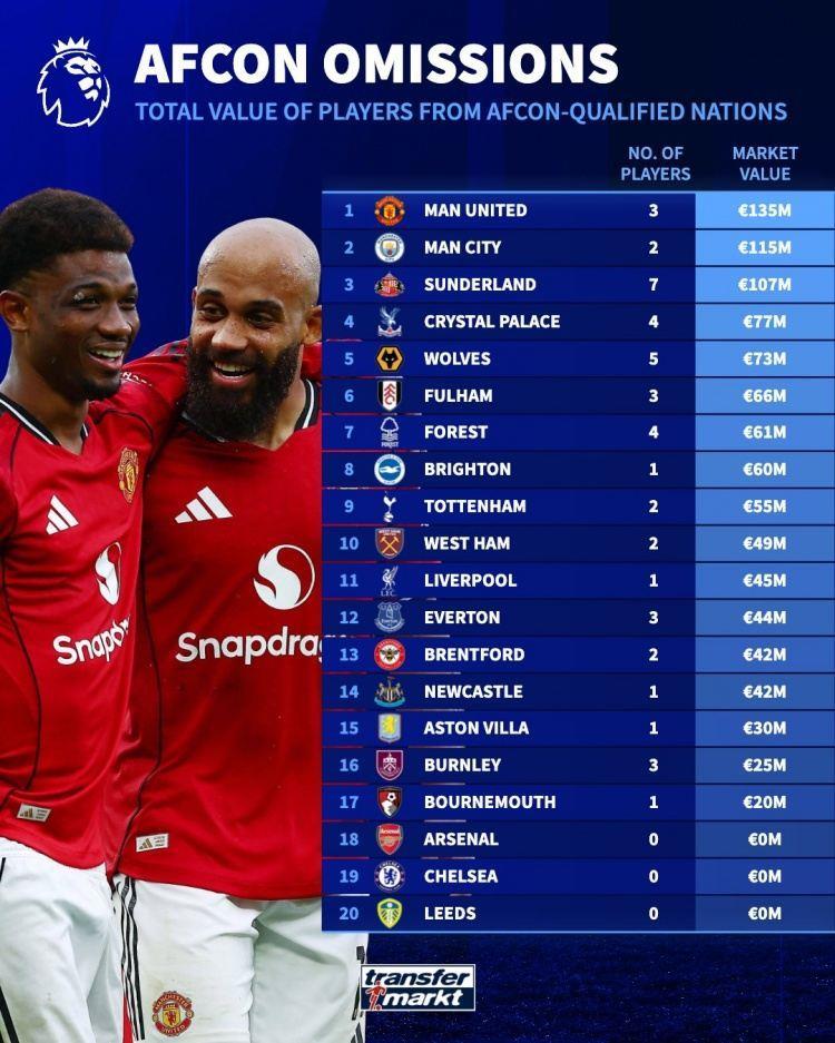 英超各队非洲杯球员身价榜：曼联、曼城前二位，枪手蓝军无人参赛