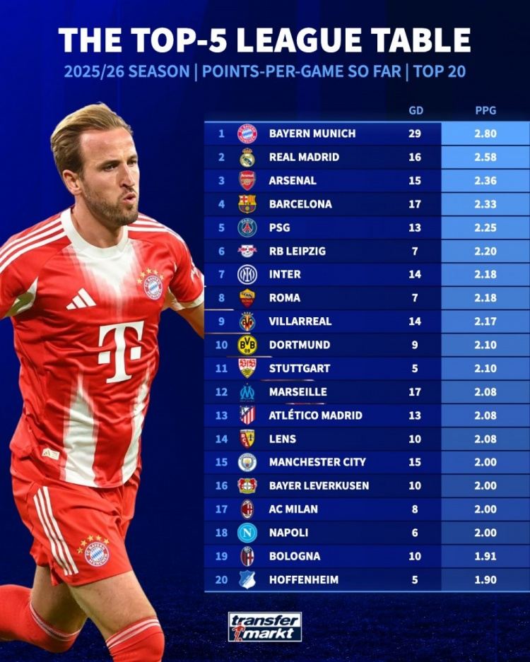 本赛季联赛场均拿分榜：拜仁领跑，皇马、阿森纳、巴萨分列前四