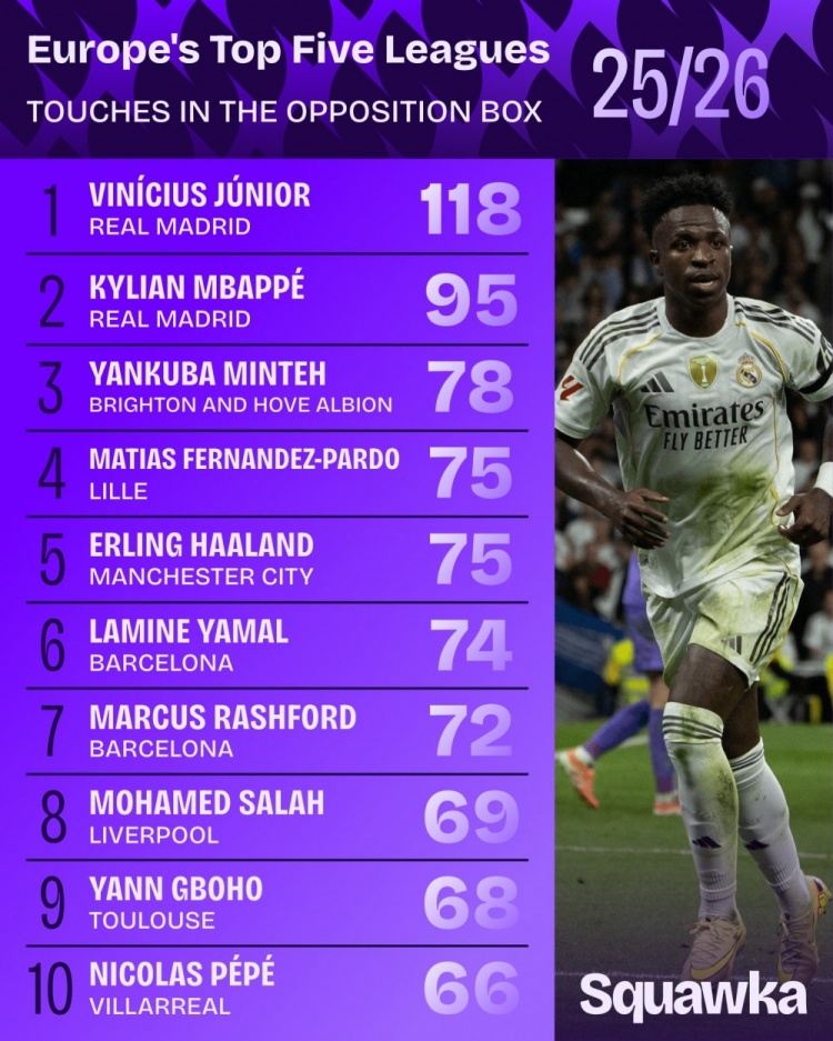 禁区触球榜：维尼修斯压姆巴佩居首，哈兰德、亚马尔、萨拉赫在列