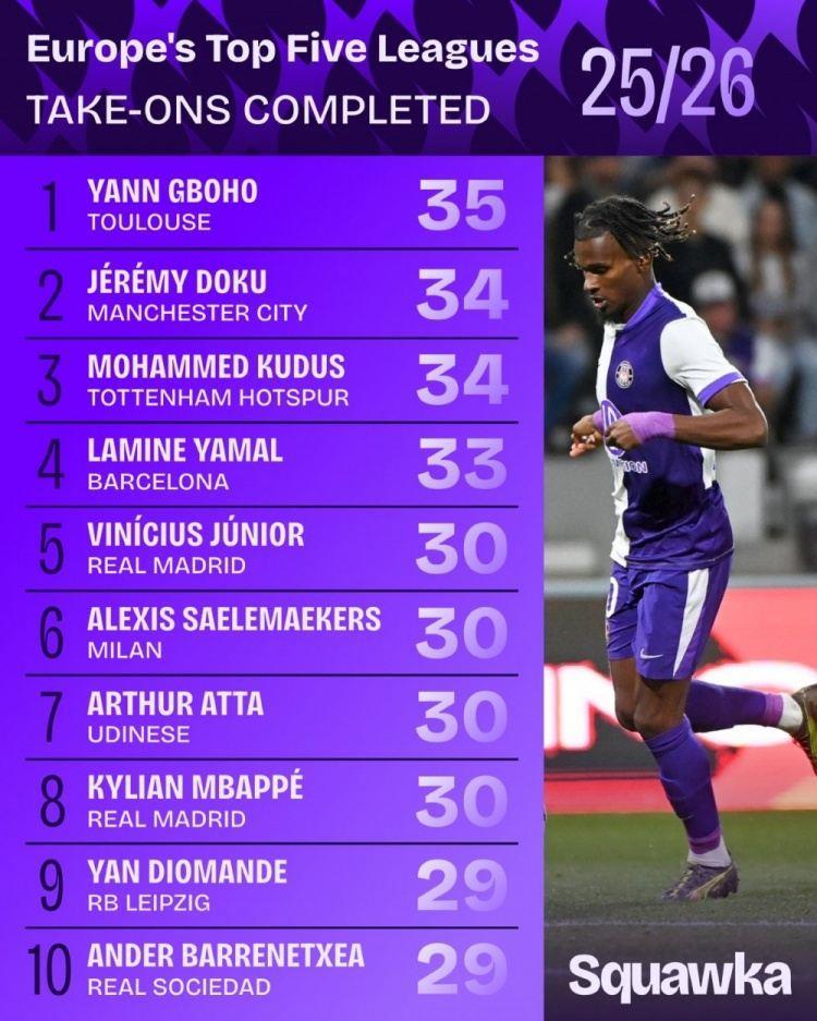 五大联赛成功过人榜：多库、库杜斯均第二 亚马尔、维尼修斯在列