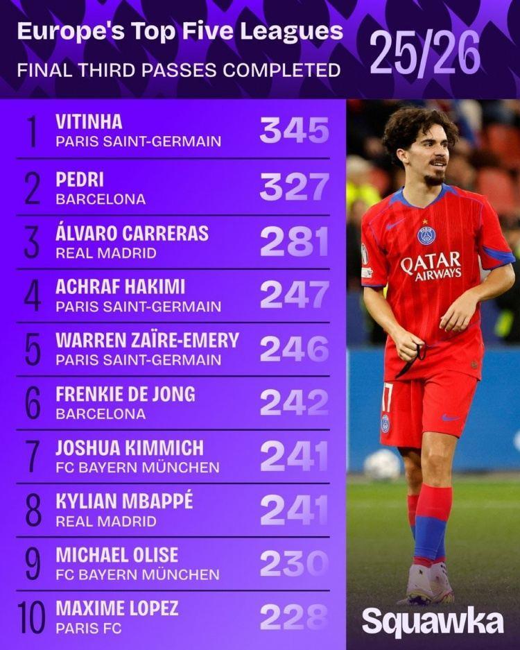 345次！维蒂尼亚的进攻三区完成传球次数位列五大联赛第一