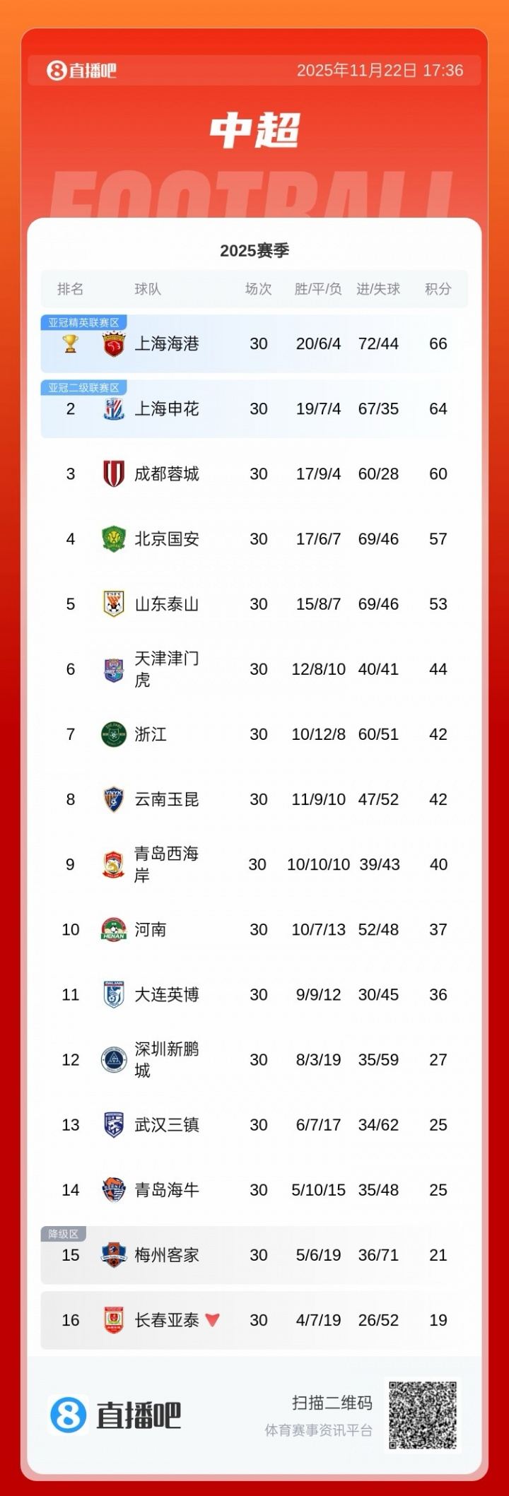 都差一点！申花上赛季1分之差不敌海港，本赛季仅差海港2分仍亚军
