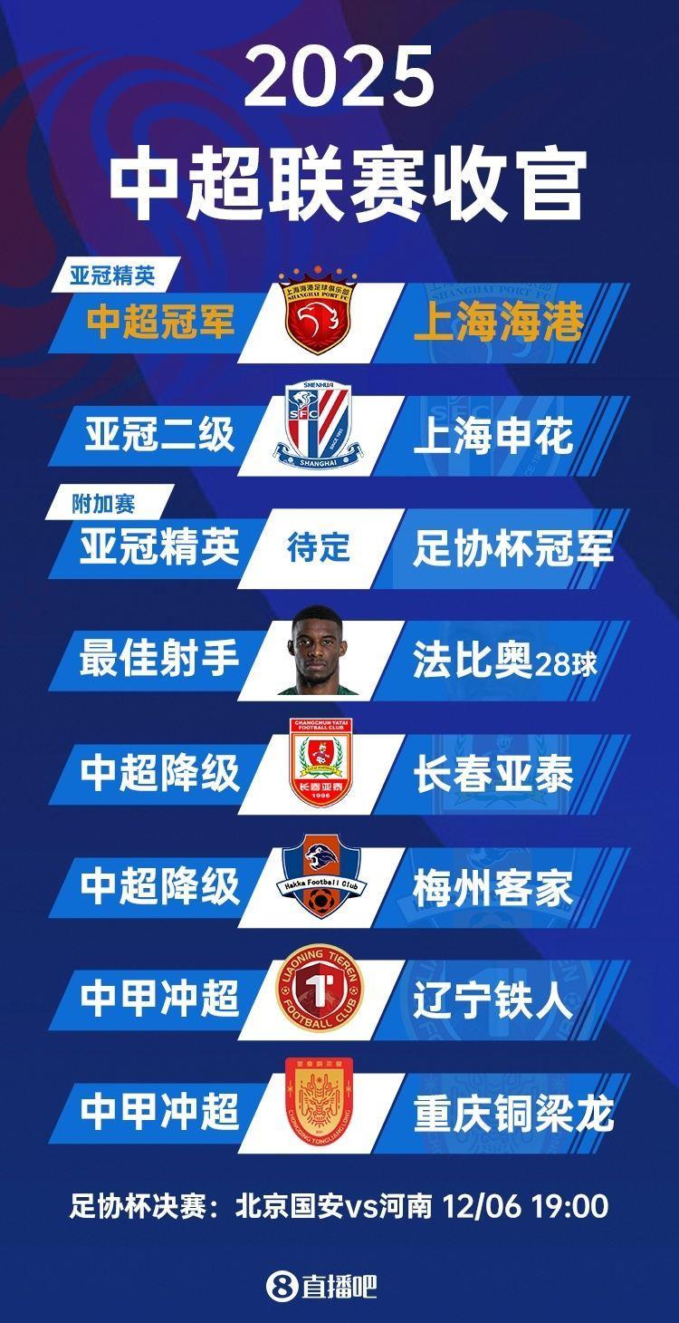 2025中超大结局：海港夺冠申花亚军 法比奥金靴 亚泰梅州降级