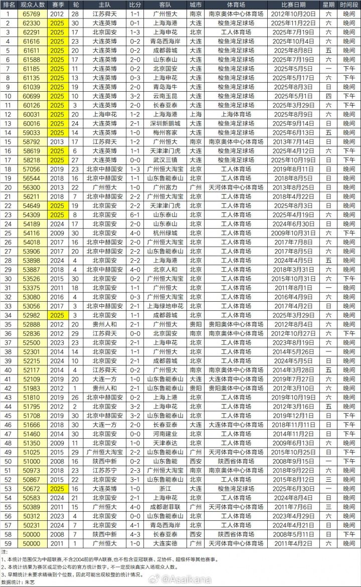 大连梭鱼湾足球场本赛季中超联赛观众总人数达874019人