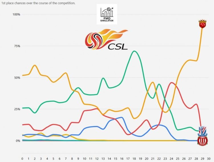 外媒列中超本赛季争冠概率走势：海港超50%开局，第18轮时最低谷