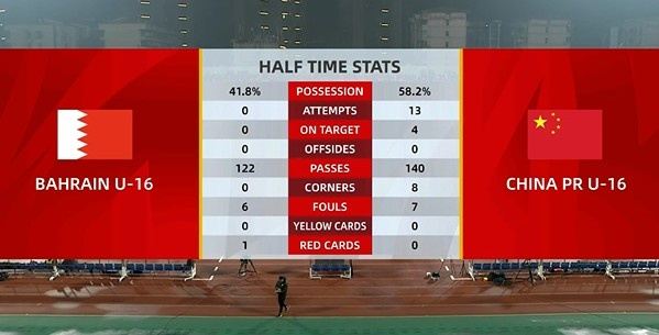 压制！国少vs巴林半场数据：国少13射4正3进球，对手0射门
