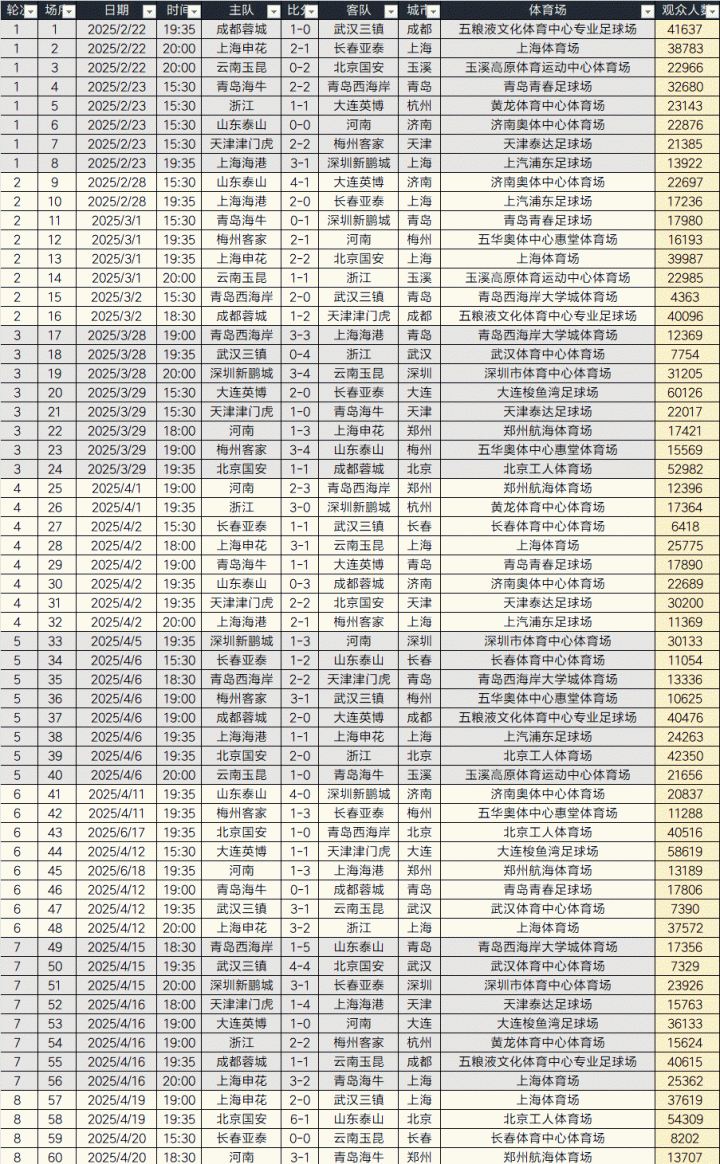 史上最火中超！2025赛季中超240场比赛现场观众总人数6180990人次