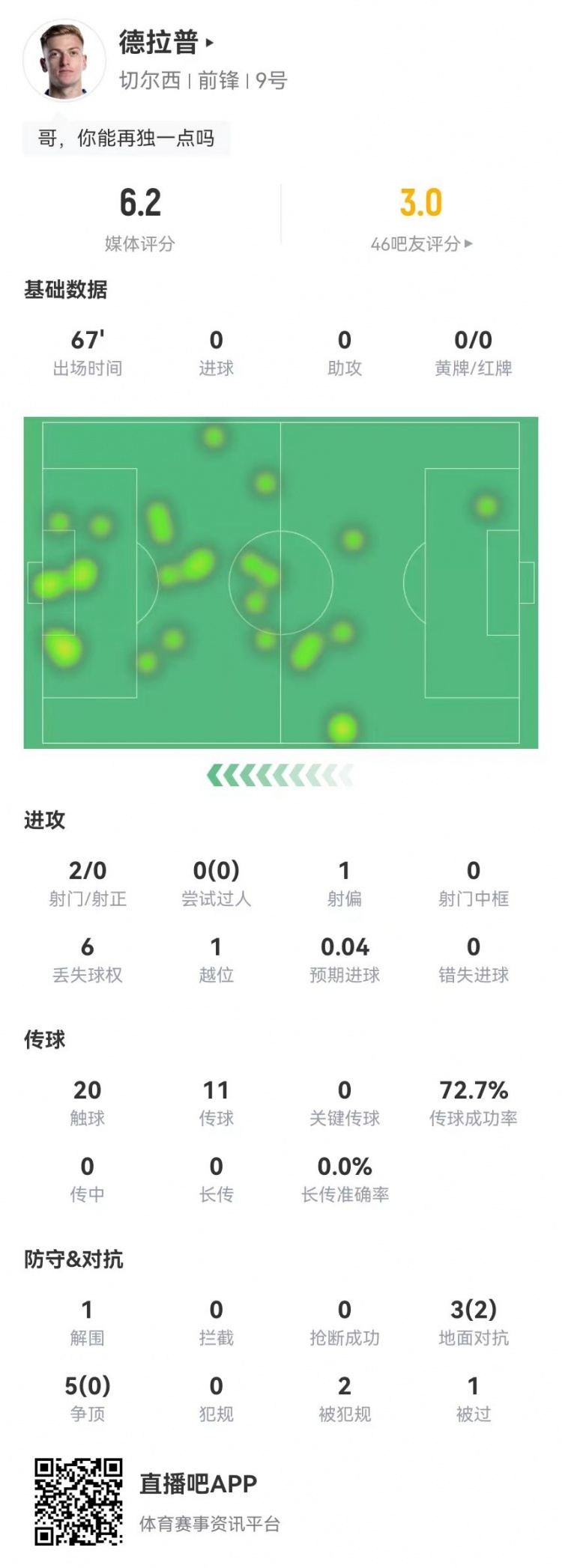 还得练！德拉普本场2射0正 5争顶0成功 2造犯规，获6.2分全队最低