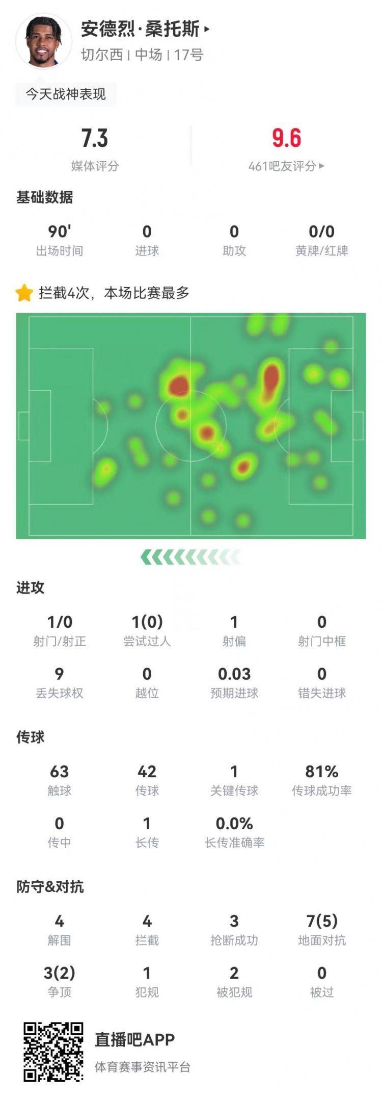 完美替代凯塞多！桑托斯本场4解围4拦截3抢断 10对抗7成功2造犯规