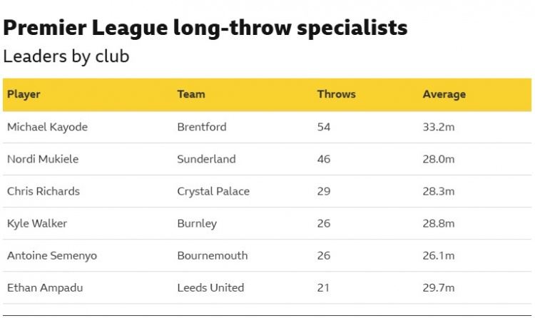 “手榴弹”战术专家！布伦特福德后卫卡约德本赛季54次手抛球居首