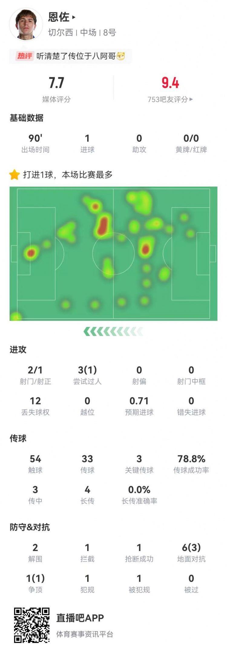 恩佐本场数据：2射进1球 3传中3关键传球 7对抗4成功 获评7.7分
