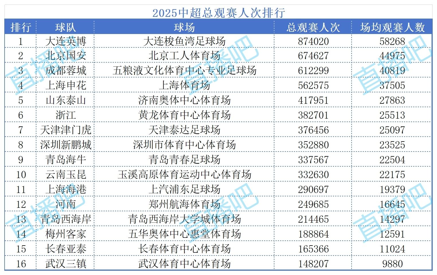 数据看中超|2025赛季16队上座盘点，最多和最少相差70万人次？！