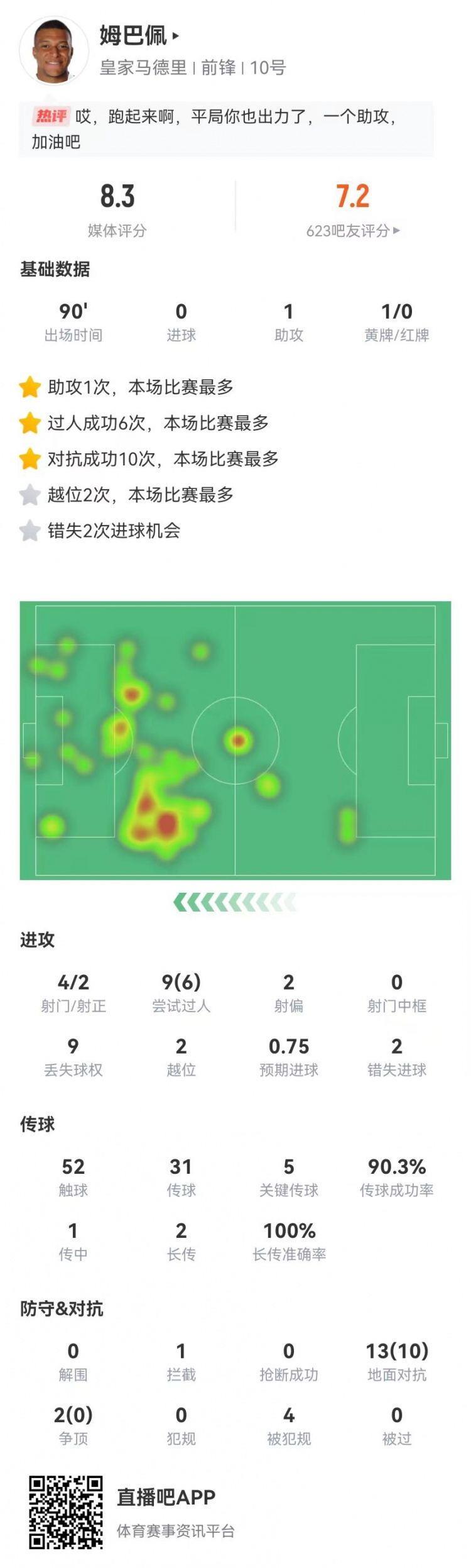 姆巴佩本场4射2正2失良机 1助攻 5关键传球 9过人6成功 4造犯规