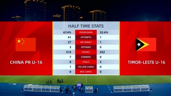 2分钟1脚！U16国足狂轰41脚射门打进14球，东帝汶U16全场1射门