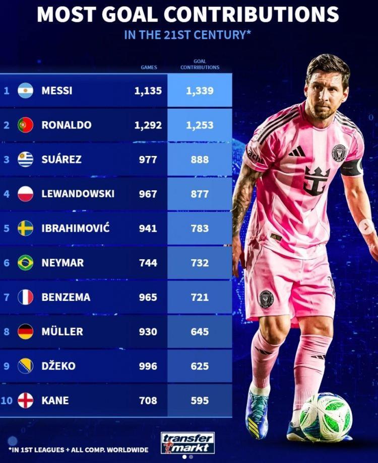 德转列新世纪参与进球榜：梅西1135场造1339球 C罗1292场造1253球