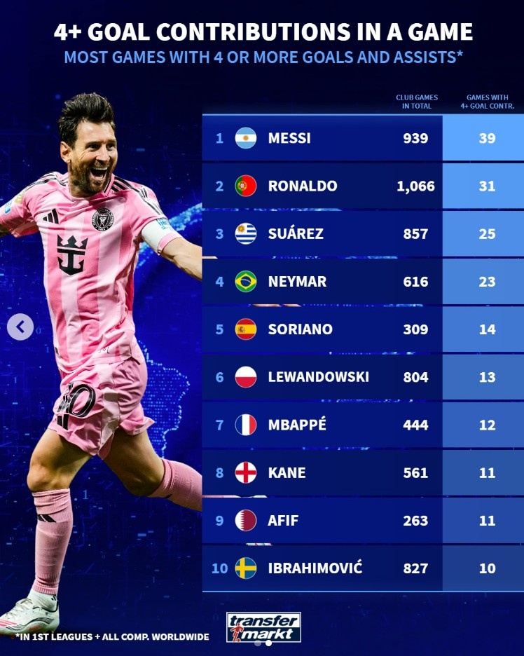 俱乐部单场参与进球4 榜：梅西39次、C罗31次 苏牙内马尔分列三四