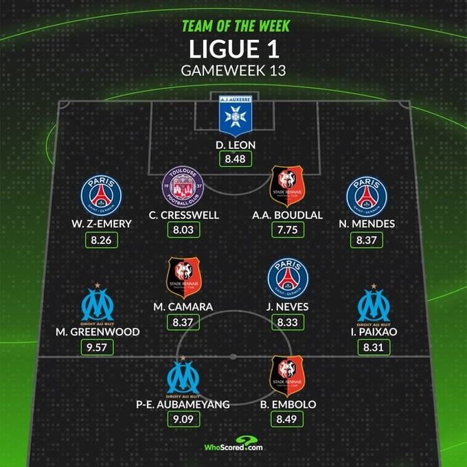 whoscored本轮法甲最佳阵：格林伍德、奥巴梅扬领衔，门德斯在列