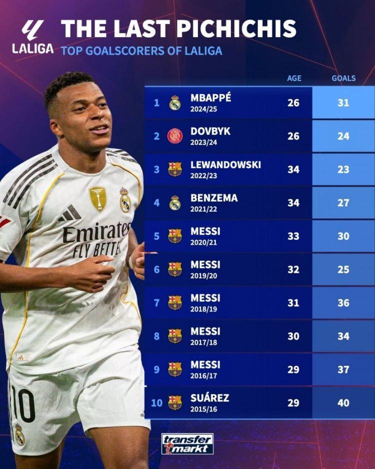 近10年皮奇奇奖：梅西连续5年获奖，姆巴佩、莱万、本泽马在列