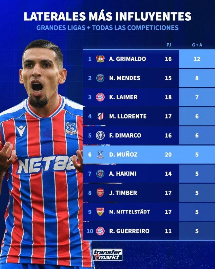 本赛季五大联赛边卫参与进球榜：格里马尔多12球居首，门德斯8球