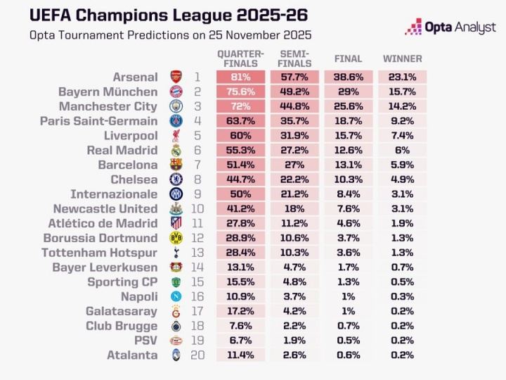 Opta最新欧冠夺冠概率：阿森纳23.09%第一，拜仁曼城巴黎分列2-4