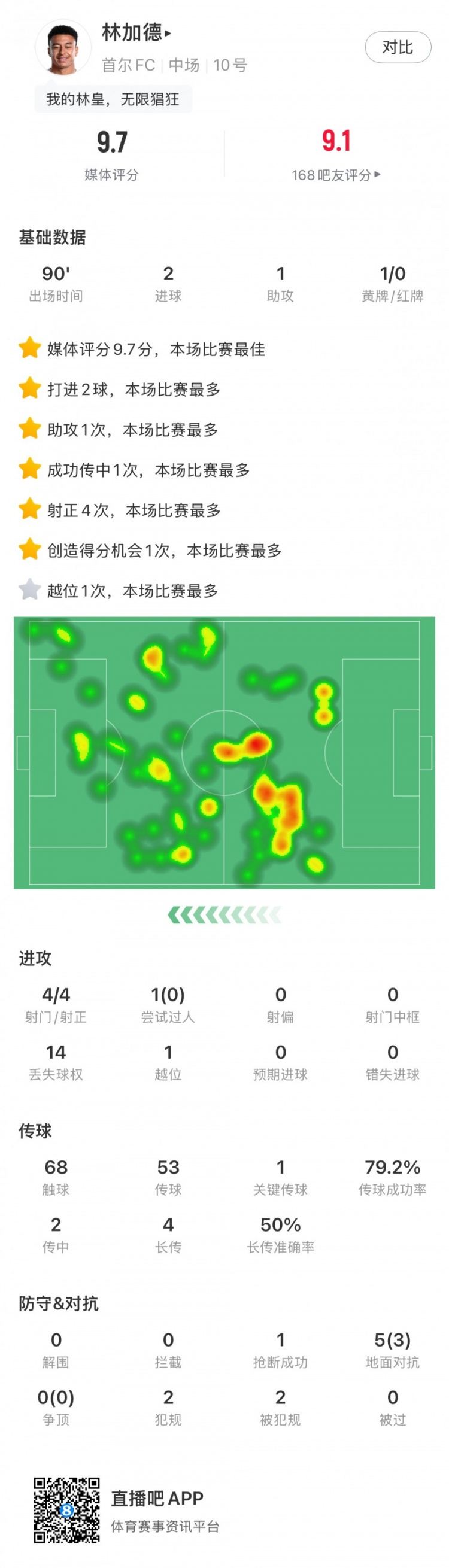 依旧猖狂！林加德全场数据：2射1传 4射门4射正，9.7分全场最高