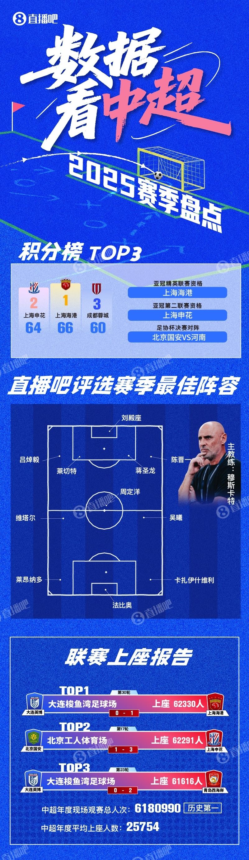 数据看中超|数据盘点长图报告，70项联赛核心数据全输出！