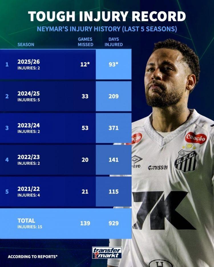 玻璃人！内马尔近5个赛季受伤15次，总计伤缺929天、139场比赛