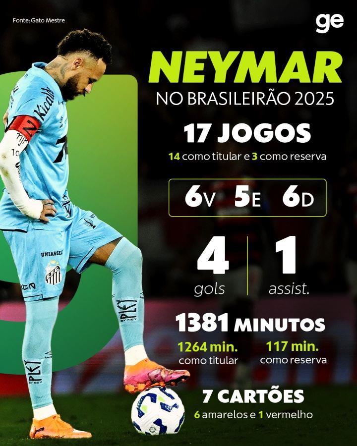 2年伤缺超600天！巴媒：内马尔左膝半月板受伤，预计今年报销！