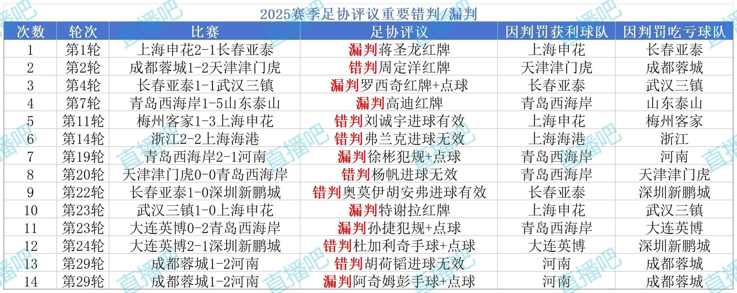 裁判评议赛季汇总：蓉城因重要判罚吃亏3次最多，西海岸获利4次