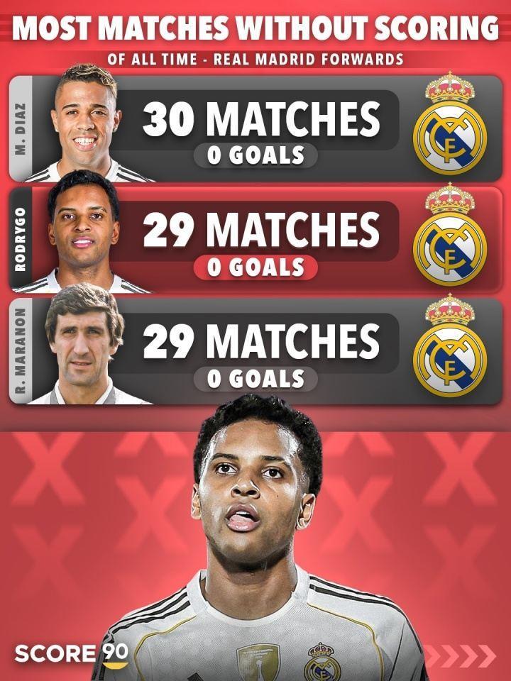 身价8000万24岁罗德里戈29场0球皇马队史第2，差1场平纪录