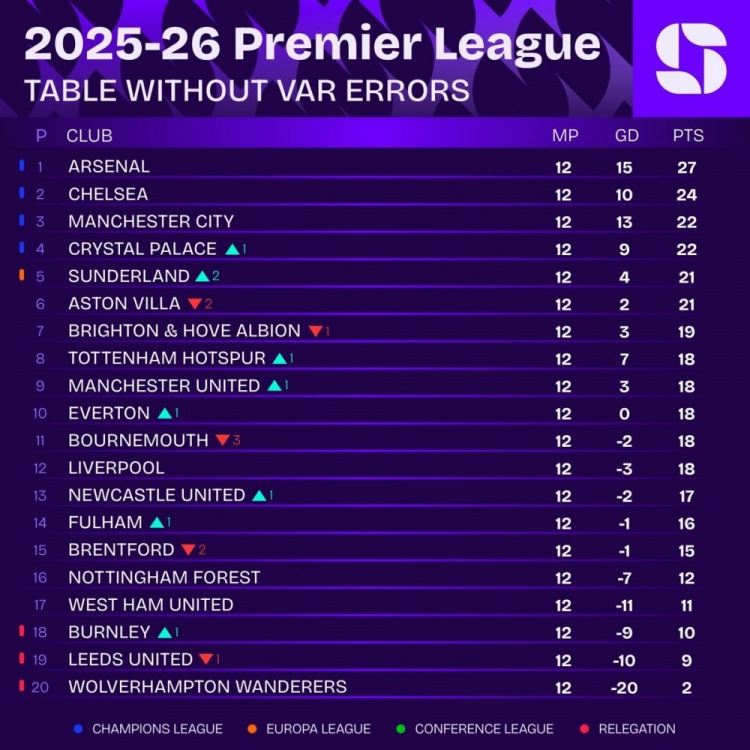 若无VAR误判的英超积分榜：阿森纳继续领跑 桑德兰升至第五