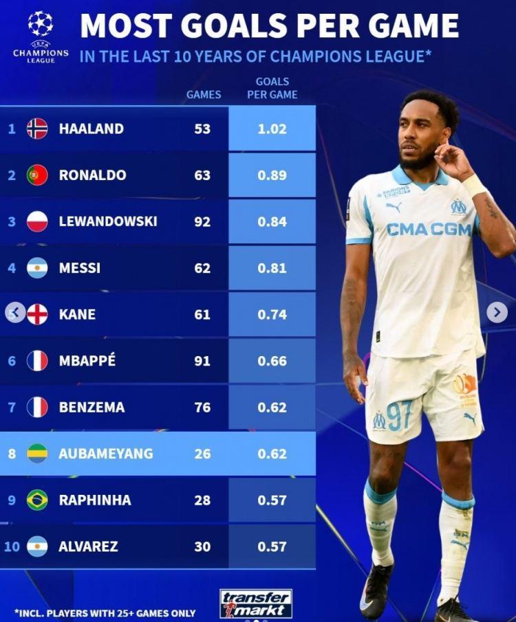 近10年欧冠场均进球榜：哈兰德压C罗居首 莱万、梅西、凯恩列前五