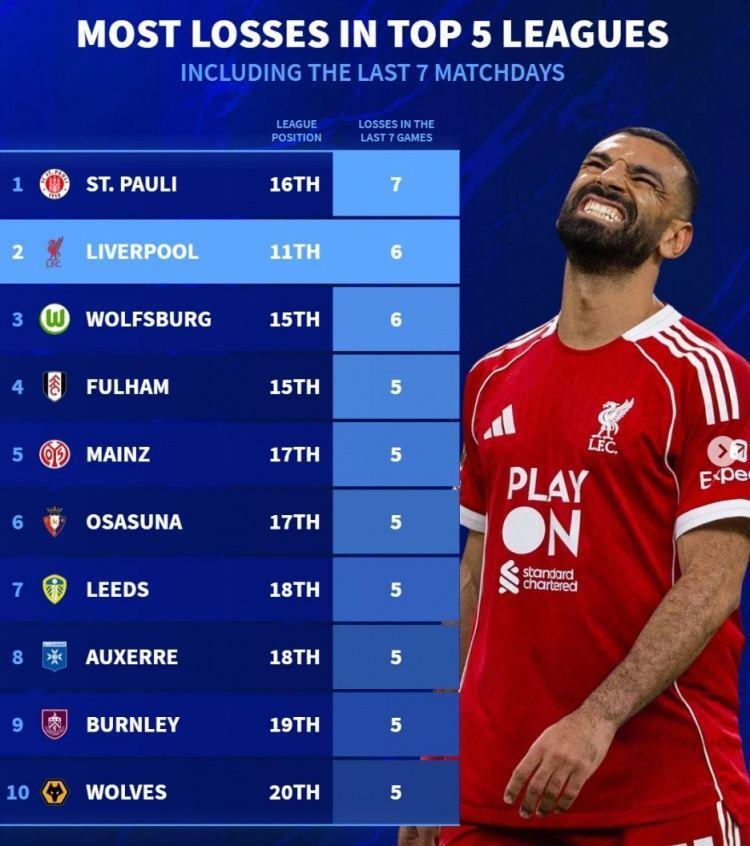 德转列五大联赛近7轮最多输球榜：圣保利全败，利物浦、狼堡各6负